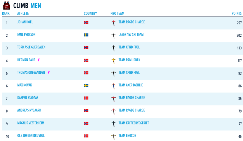 Ski Classics Standings Ahead Of Summit 2 Senja – Dahl Just One 