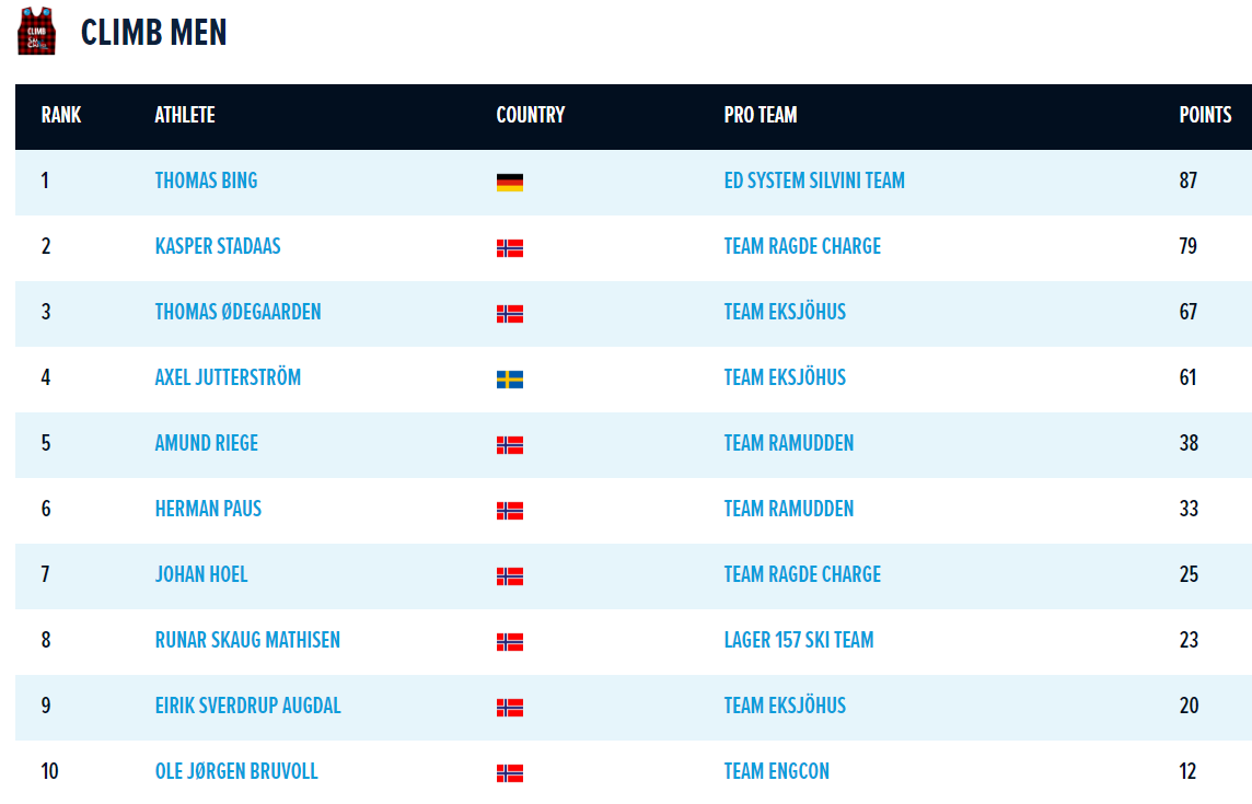 Ski Classics Standings after Engadin La Diagonela – Ski Classics