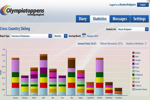 Olympiatoppens treningsdagbok.