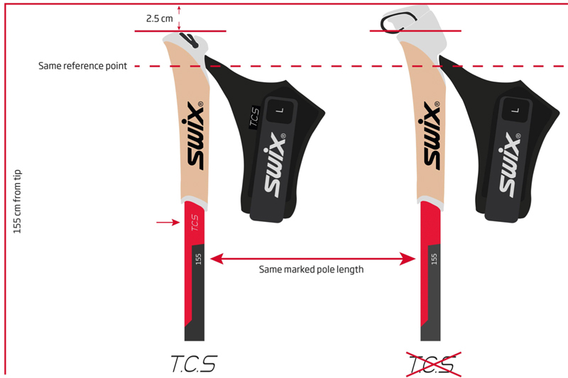Swix Triac TCS vs. Swix Triac Profit. Illustrasjon: Swix.