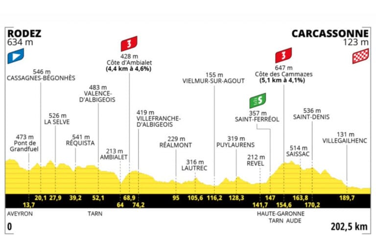 Tour de France Stage 15